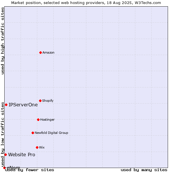 Market position of IPServerOne vs. Website Pro vs. eNom