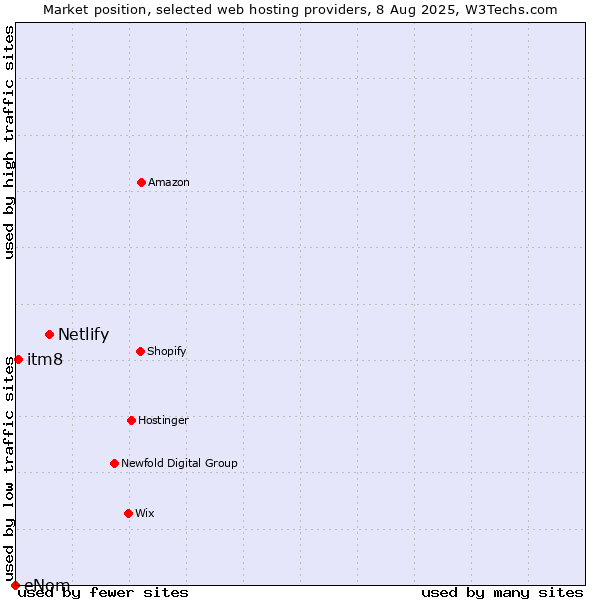 Market position of Netlify vs. itm8 vs. eNom