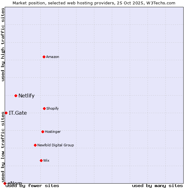 Market position of Netlify vs. IT.Gate vs. eNom