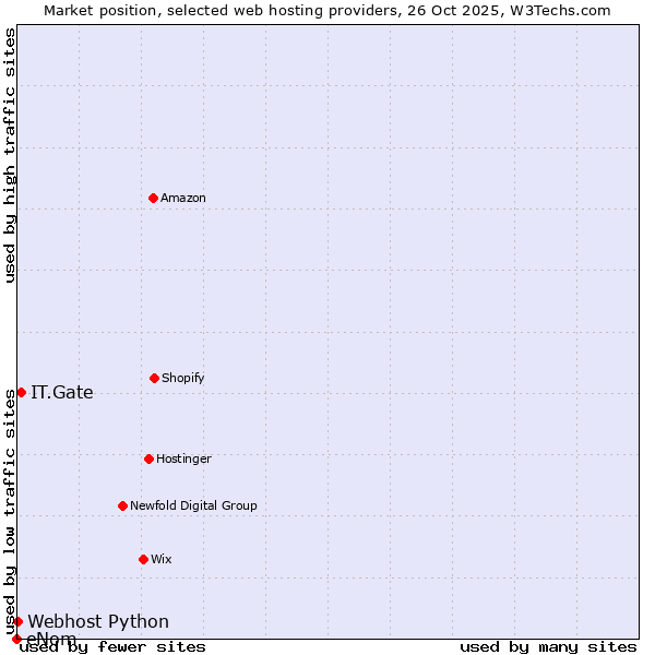 Market position of IT.Gate vs. Webhost Python vs. eNom