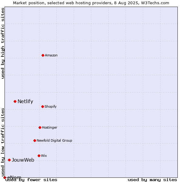 Market position of Netlify vs. JouwWeb vs. eNom