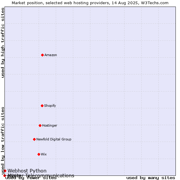Market position of Webhost Python vs. eNom vs. Jupiter Telecommunications