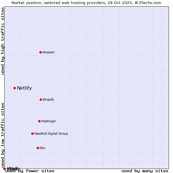 Market position of Netlify vs. Kcell vs. eNom