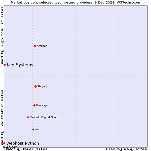Market position of Key-Systems vs. Webhost Python vs. eNom