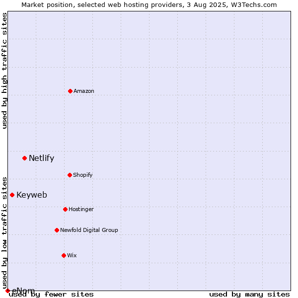 Market position of Netlify vs. Keyweb vs. eNom