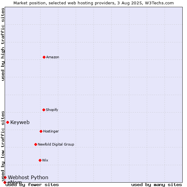 Market position of Keyweb vs. Webhost Python vs. eNom