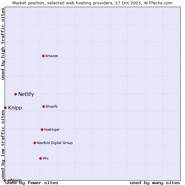Market position of Netlify vs. Knipp vs. eNom