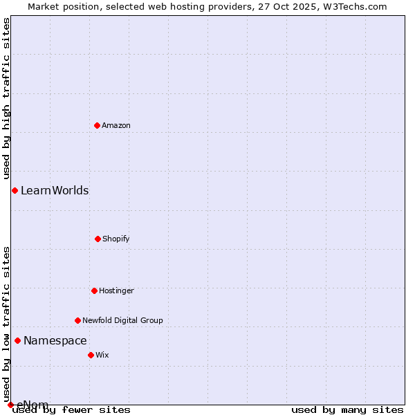 Market position of Namespace vs. LearnWorlds vs. eNom