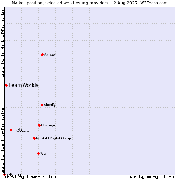 Market position of netcup vs. LearnWorlds vs. eNom