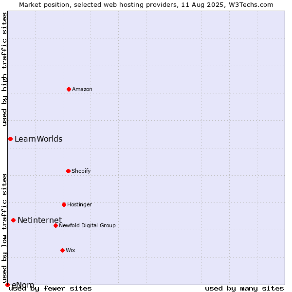 Market position of Netinternet vs. LearnWorlds vs. eNom