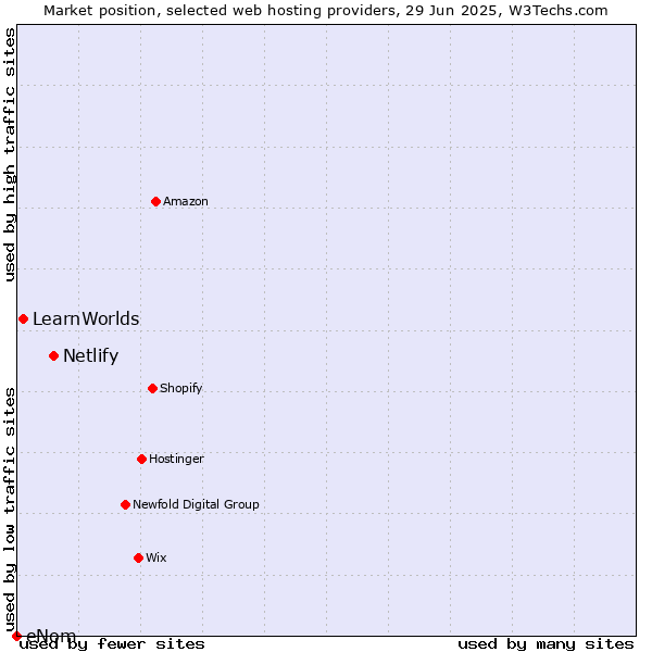 Market position of Netlify vs. LearnWorlds vs. eNom