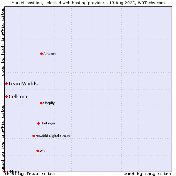 Market position of Cellcom vs. LearnWorlds vs. eNom