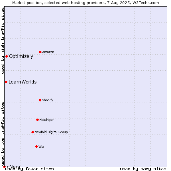 Market position of Optimizely vs. LearnWorlds vs. eNom
