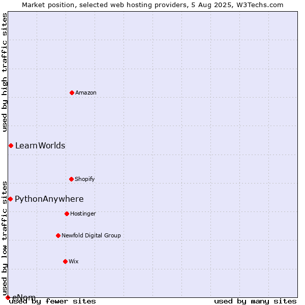 Market position of LearnWorlds vs. PythonAnywhere vs. eNom