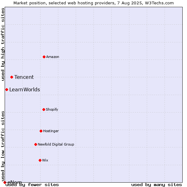 Market position of Tencent vs. LearnWorlds vs. eNom
