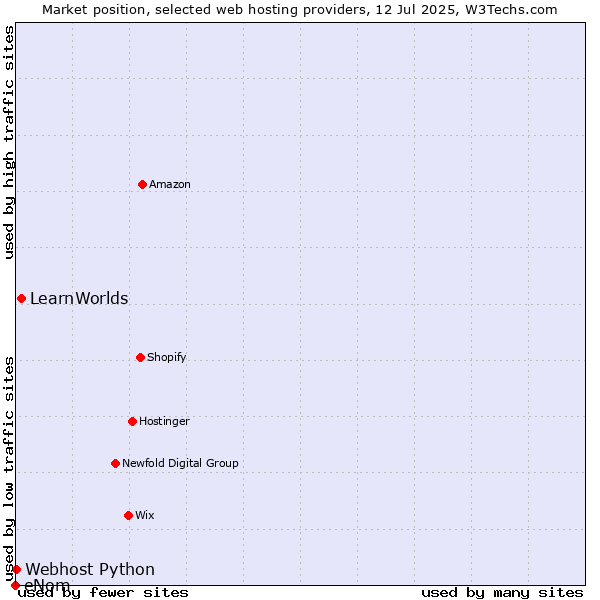 Market position of LearnWorlds vs. Webhost Python vs. eNom