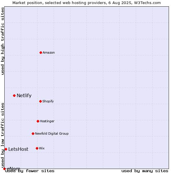 Market position of Netlify vs. LetsHost vs. eNom