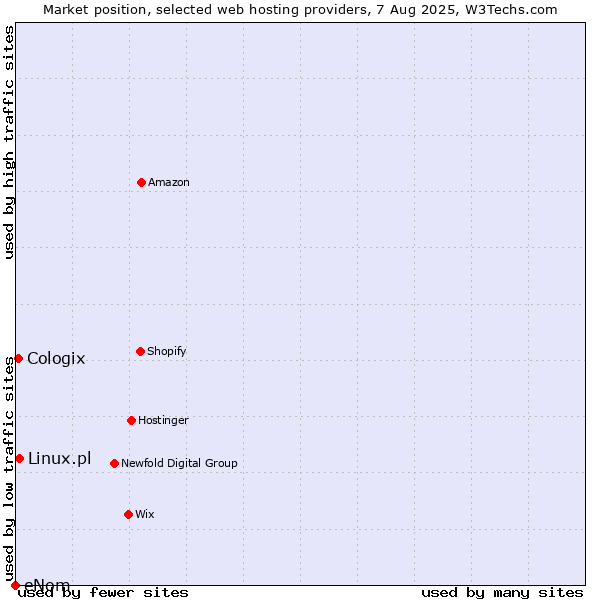 Market position of Linux.pl vs. Cologix vs. eNom