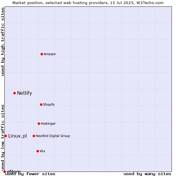 Market position of Netlify vs. Linux.pl vs. eNom