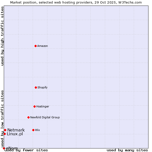 Market position of Netmark vs. Linux.pl vs. eNom