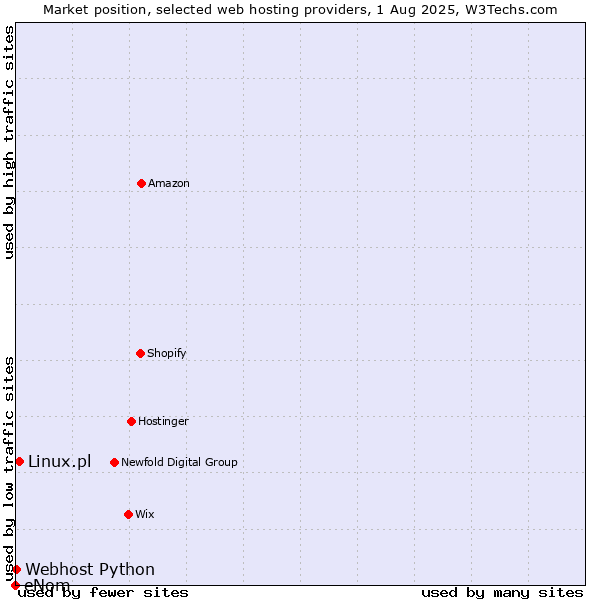 Market position of Linux.pl vs. Webhost Python vs. eNom