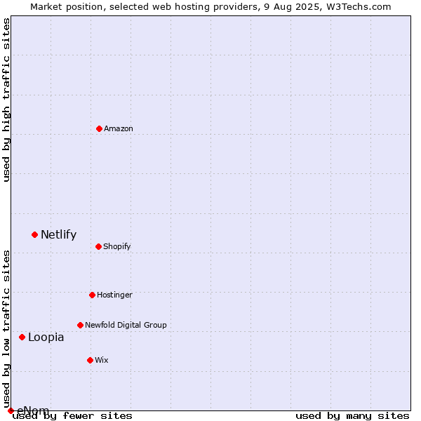 Market position of Netlify vs. Loopia vs. eNom