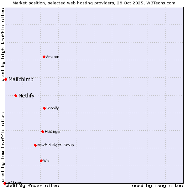 Market position of Netlify vs. Mailchimp vs. eNom