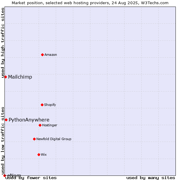 Market position of PythonAnywhere vs. Mailchimp vs. eNom