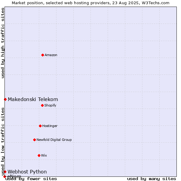 Market position of Makedonski Telekom vs. Webhost Python vs. eNom