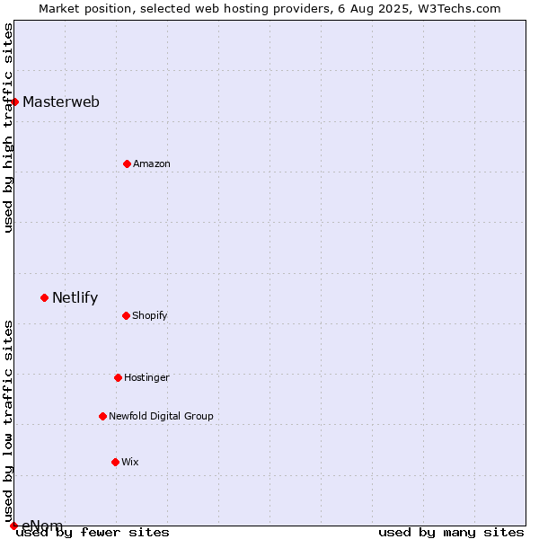 Market position of Netlify vs. Masterweb vs. eNom