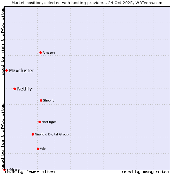 Market position of Netlify vs. Maxcluster vs. eNom