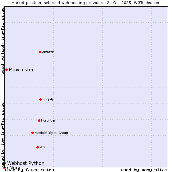 Market position of Maxcluster vs. Webhost Python vs. eNom