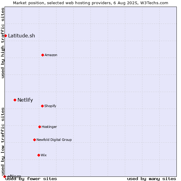 Market position of Netlify vs. Latitude.sh vs. eNom