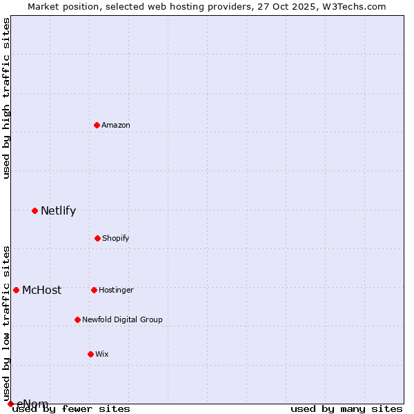 Market position of Netlify vs. McHost vs. eNom