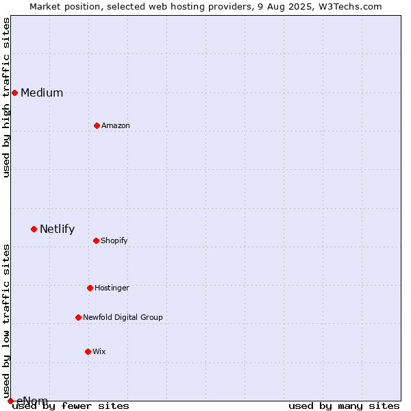 Market position of Netlify vs. Medium vs. eNom
