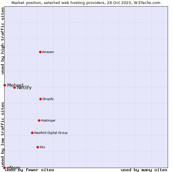 Market position of Netlify vs. Mehost vs. eNom