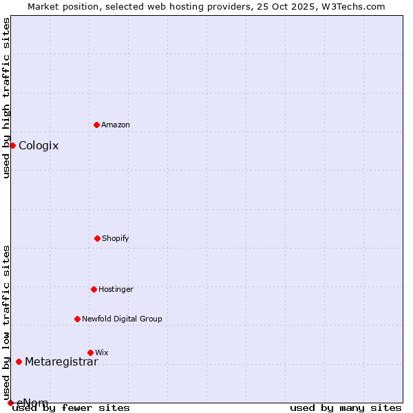 Market position of Metaregistrar vs. Cologix vs. eNom