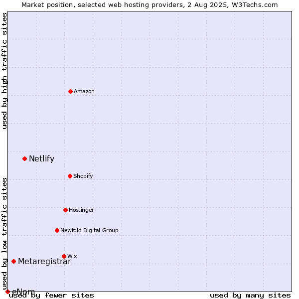 Market position of Netlify vs. Metaregistrar vs. eNom