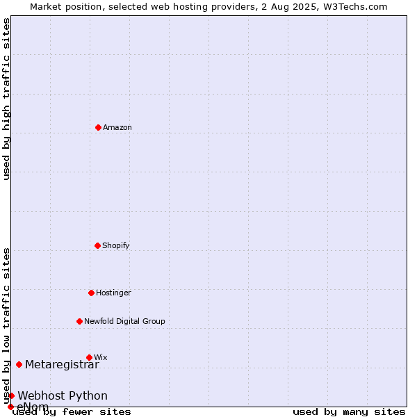 Market position of Metaregistrar vs. Webhost Python vs. eNom