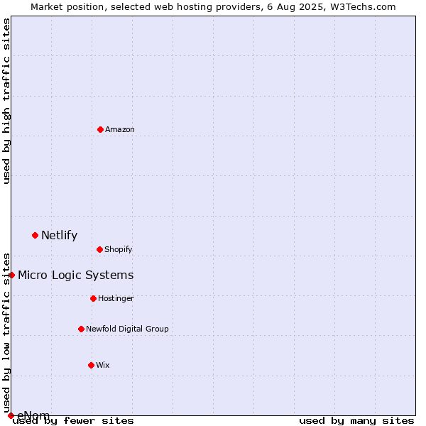 Market position of Netlify vs. Micro Logic Systems vs. eNom