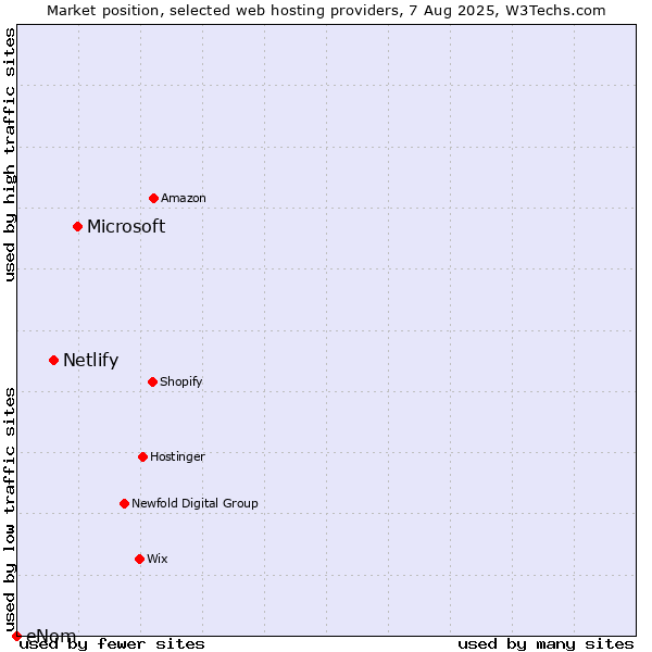 Market position of Microsoft vs. Netlify vs. eNom