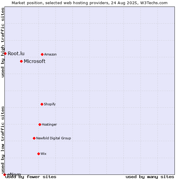 Market position of Microsoft vs. Root.lu vs. eNom