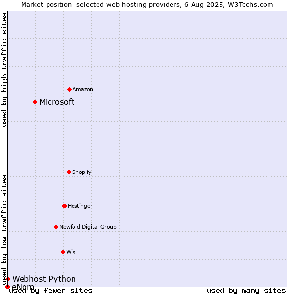 Market position of Microsoft vs. Webhost Python vs. eNom