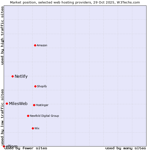 Market position of Netlify vs. MilesWeb vs. eNom