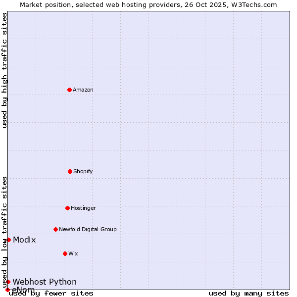 Market position of Modix vs. Webhost Python vs. eNom