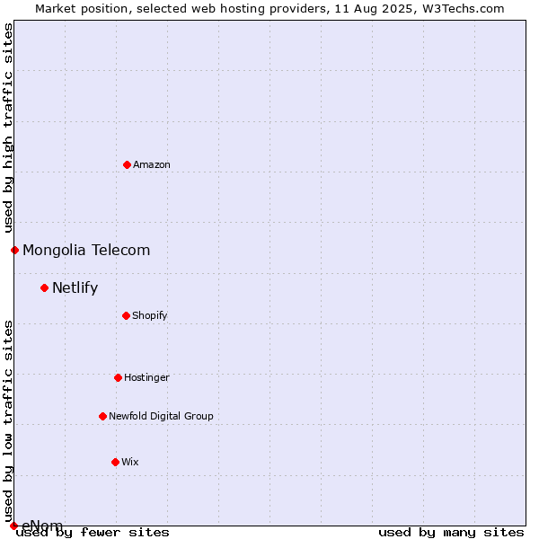 Market position of Netlify vs. Mongolia Telecom vs. eNom