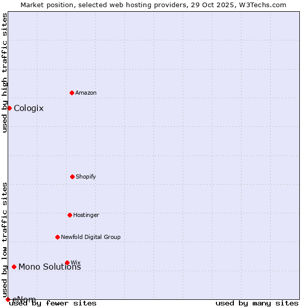 Market position of Mono Solutions vs. Cologix vs. eNom