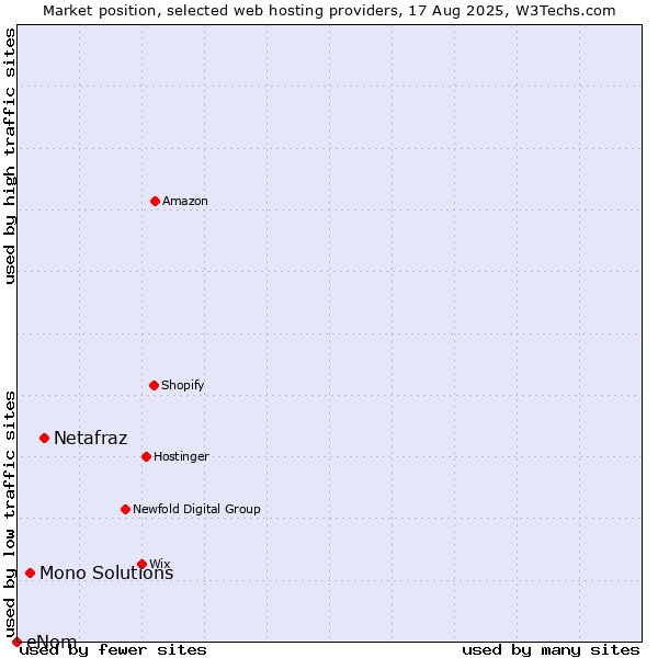 Market position of Netafraz vs. Mono Solutions vs. eNom
