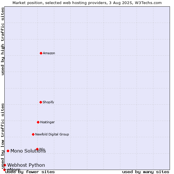 Market position of Mono Solutions vs. Webhost Python vs. eNom