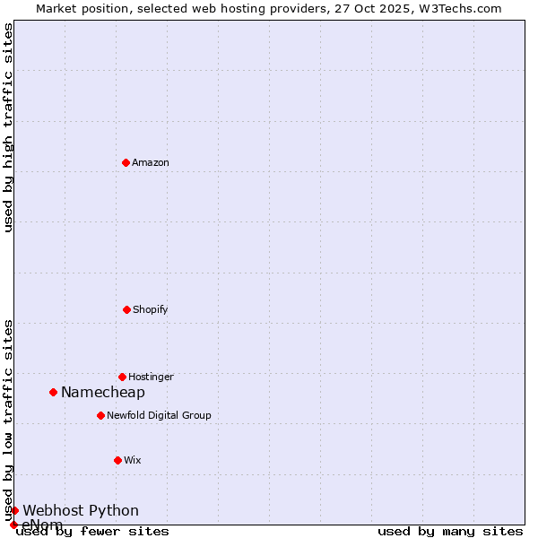 Market position of Namecheap vs. Webhost Python vs. eNom